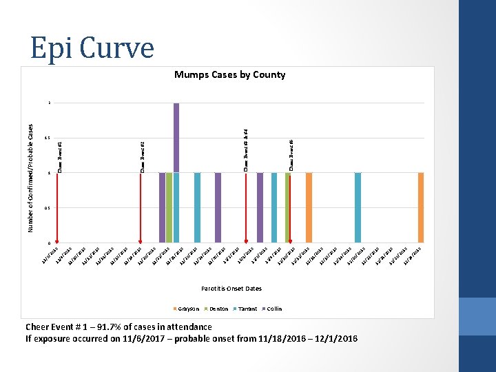 Grayson Denton Tarrant Parotitis Onset Dates Collin Cheer Event # 1 – 91. 7%