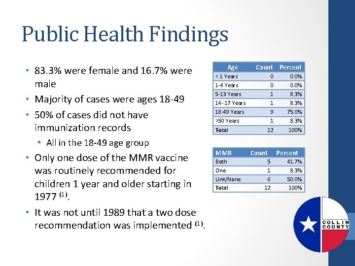 Public Health Findings • 83. 3% were female and 16. 7% were male •