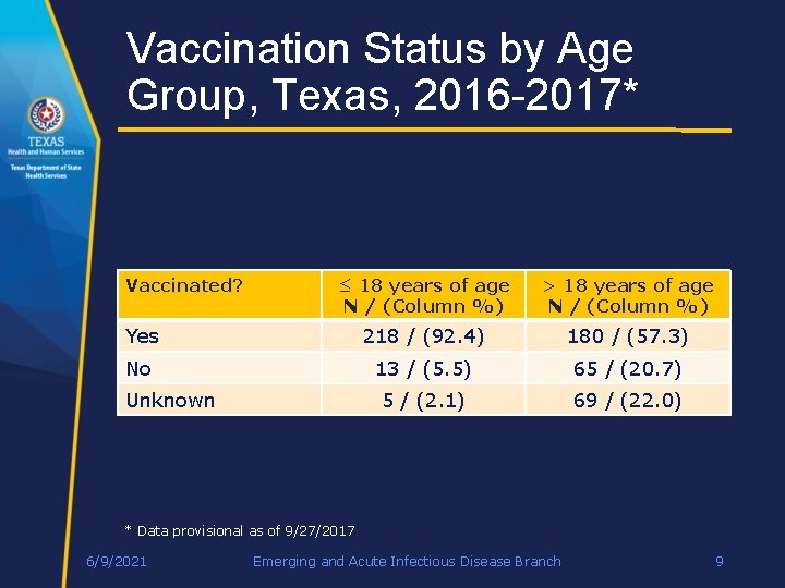 Vaccination Status by Age Group, Texas, 2016 -2017* Vaccinated? ≤ 18 years of age