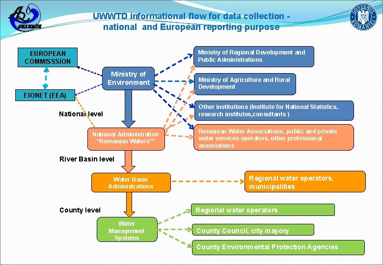 UWWTD informational flow for data collection national and European reporting purpose Ministry of Regional