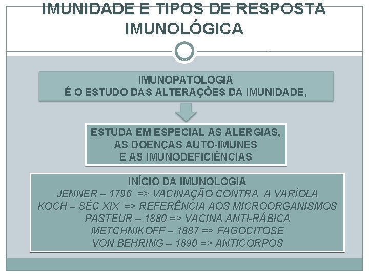 IMUNIDADE E TIPOS DE RESPOSTA IMUNOLÓGICA IMUNOPATOLOGIA É O ESTUDO DAS ALTERAÇÕES DA IMUNIDADE,