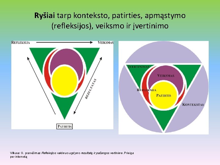 Ryšiai tarp konteksto, patirties, apmąstymo (refleksijos), veiksmo ir įvertinimo Vitkaus G. pranešimas Refleksijos vaidmuo