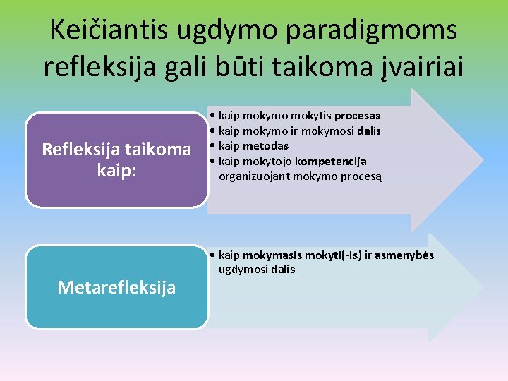 Keičiantis ugdymo paradigmoms refleksija gali būti taikoma įvairiai Refleksija taikoma kaip: Metarefleksija • kaip