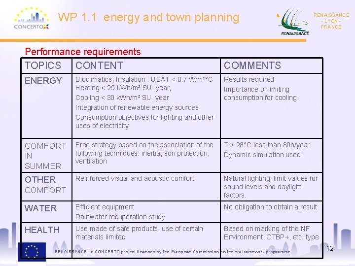 WP 1. 1 energy and town planning Performance requirements TOPICS CONTENT RENAISSANCE - LYON