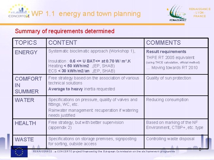 RENAISSANCE - LYON FRANCE WP 1. 1 energy and town planning Summary of requirements