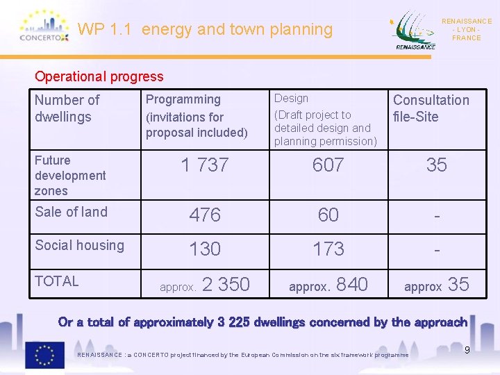 RENAISSANCE - LYON FRANCE WP 1. 1 energy and town planning Operational progress Number