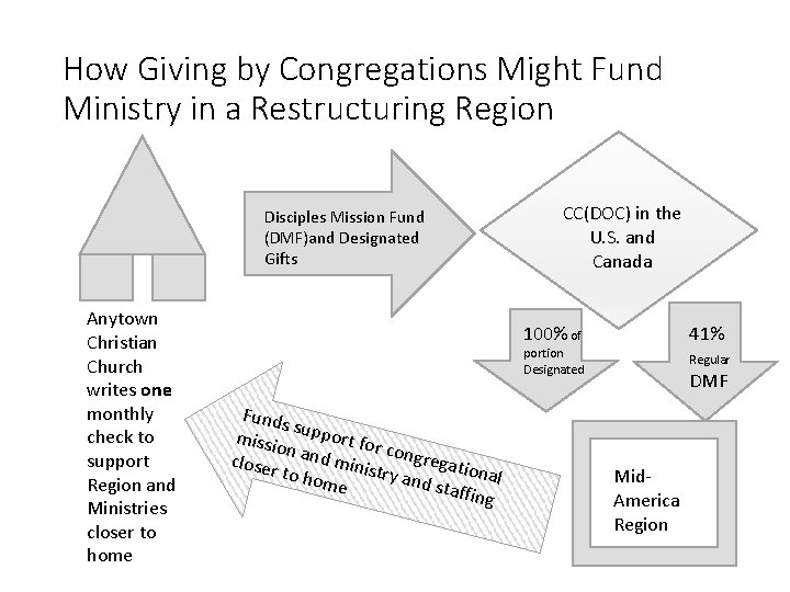 How Giving by Congregations Might Fund Ministry in a Restructuring Region Disciples Mission Fund