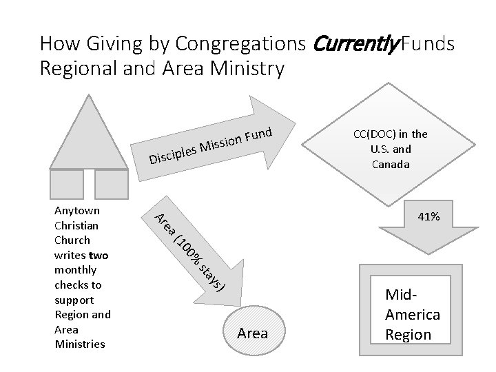 How Giving by Congregations Currently Funds Regional and Area Ministry nd u F n