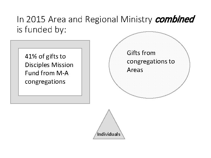 In 2015 Area and Regional Ministry combined is funded by: Gifts from congregations to