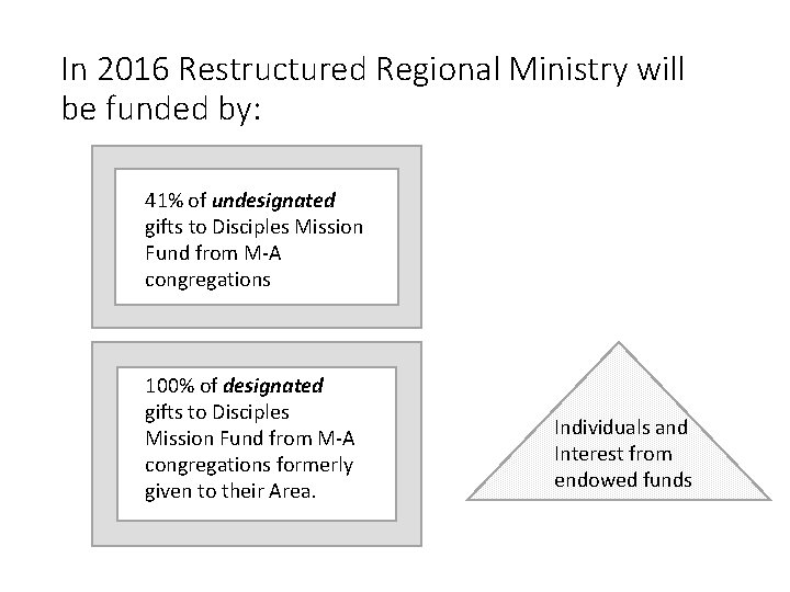 In 2016 Restructured Regional Ministry will be funded by: 41% of undesignated gifts to