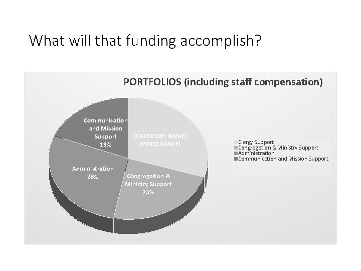 What will that funding accomplish? PORTFOLIOS (including staff compensation) Communication and Mission [CATEGORY NAME]