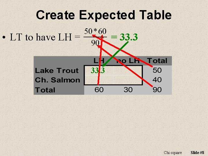 Create Expected Table • LT to have LH = = 33. 3 Chi-square Slide Create Expected Table • LT to have LH = = 33. 3 Chi-square Slide