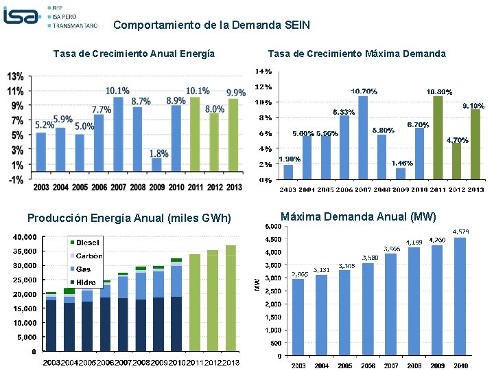 Comportamiento de la Demanda SEIN Tasa de Crecimiento Anual Energía Producción Energía Anual (miles