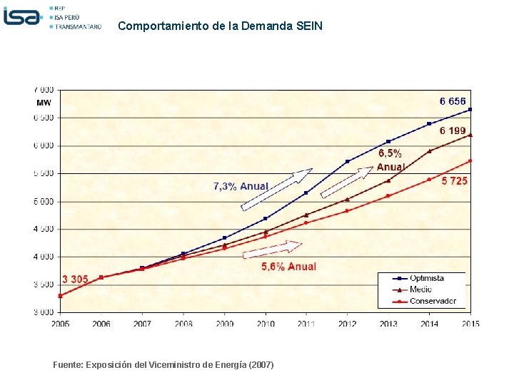 Comportamiento de la Demanda SEIN Fuente: Exposición del Viceministro de Energía (2007) ©Todos los
