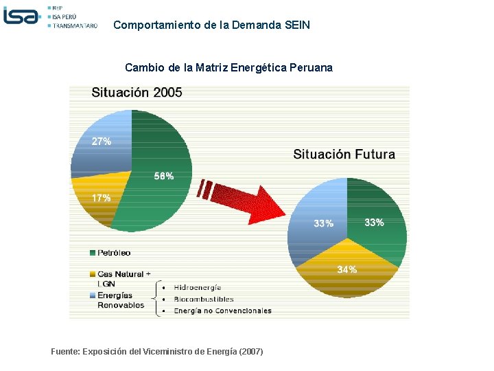 Comportamiento de la Demanda SEIN Cambio de la Matriz Energética Peruana Fuente: Exposición del