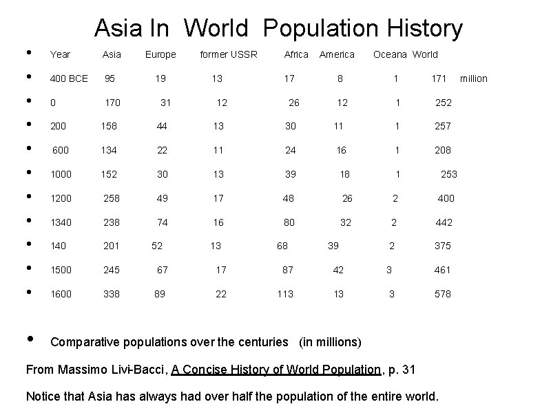 Asia In World Population History • • • Year Asia Europe 400 BCE 95