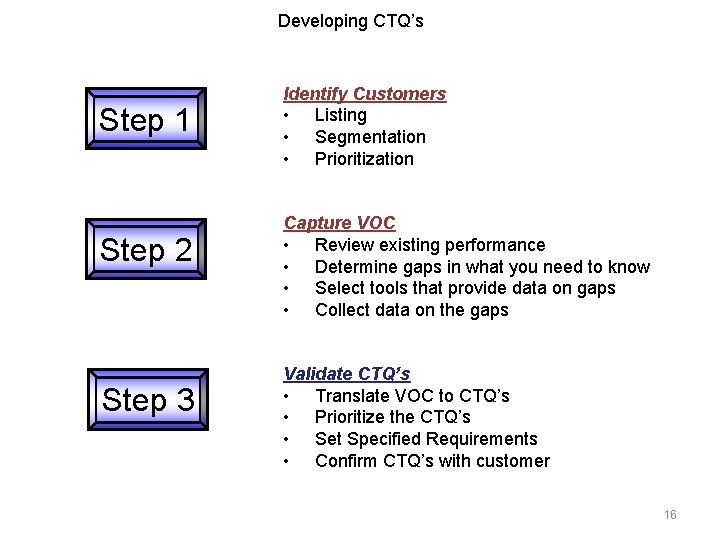 Developing CTQ’s Step 1 Step 2 Step 3 Identify Customers • Listing • Segmentation Developing CTQ’s Step 1 Step 2 Step 3 Identify Customers • Listing • Segmentation