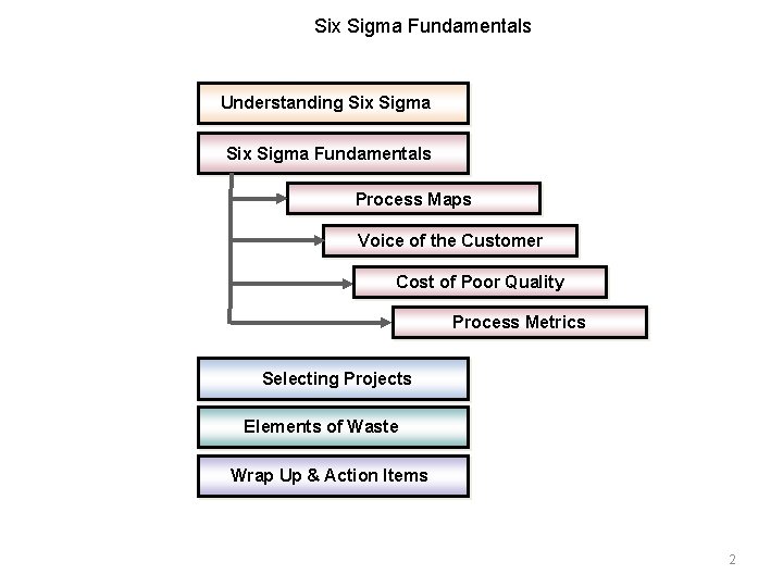 six sigma fundamentals