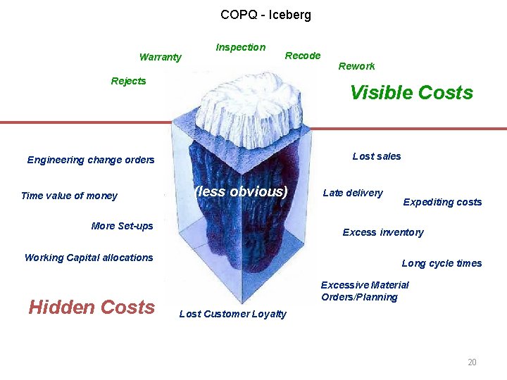 COPQ - Iceberg Warranty Inspection Recode Rejects Visible Costs Lost sales Engineering change orders COPQ - Iceberg Warranty Inspection Recode Rejects Visible Costs Lost sales Engineering change orders
