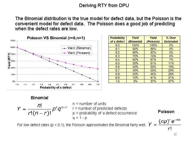 Deriving RTY from DPU The Binomial distribution is the true model for defect data, Deriving RTY from DPU The Binomial distribution is the true model for defect data,