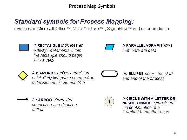 Process Map Symbols Standard symbols for Process Mapping: (available in Microsoft Office™, Visio™, i. Process Map Symbols Standard symbols for Process Mapping: (available in Microsoft Office™, Visio™, i.
