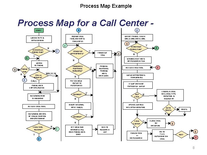Process Map Example Process Map for a Call Center B START REVIEW CASE TOOL Process Map Example Process Map for a Call Center B START REVIEW CASE TOOL
