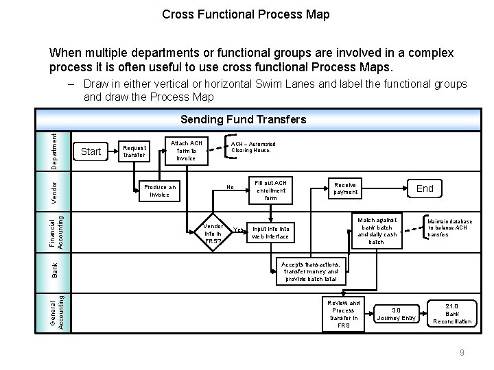 Cross Functional Process Map When multiple departments or functional groups are involved in a Cross Functional Process Map When multiple departments or functional groups are involved in a