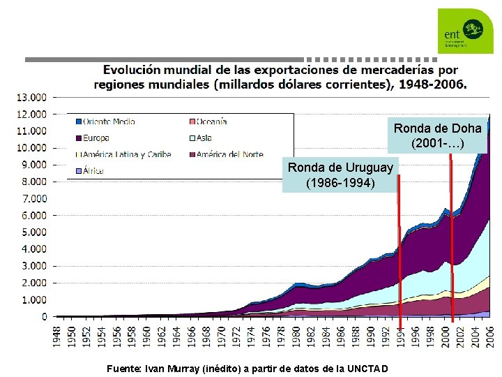 Ronda de Doha (2001 -…) Ronda de Uruguay (1986 -1994) Fuente: Ivan Murray (inédito)