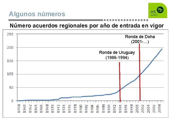 Algunos números Número acuerdos regionales por año de entrada en vigor Ronda de Doha