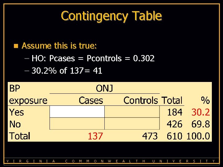 Contingency Table Assume this is true: – HO: Pcases = Pcontrols = 0. 302