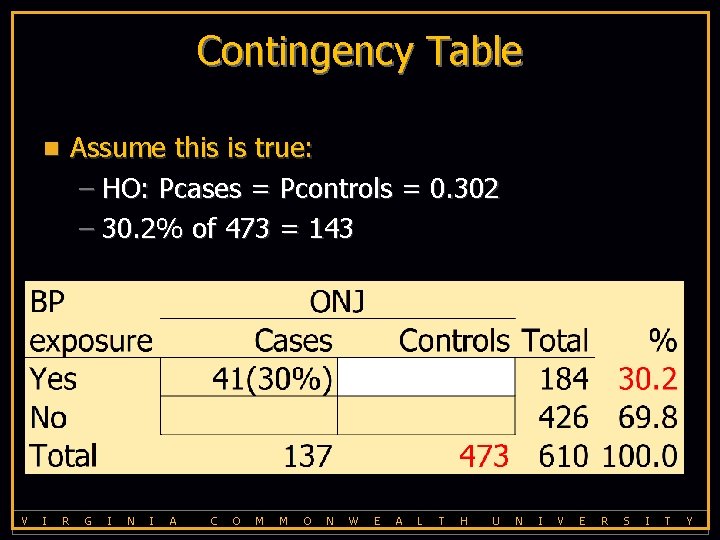 Contingency Table Assume this is true: – HO: Pcases = Pcontrols = 0. 302