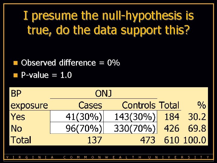 I presume the null-hypothesis is true, do the data support this? Observed difference =