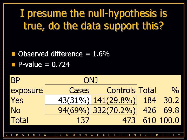 I presume the null-hypothesis is true, do the data support this? Observed difference =