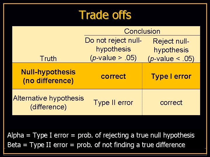 Trade offs Conclusion Do not reject null. Reject nullhypothesis (p-value >. 05) (p-value <.