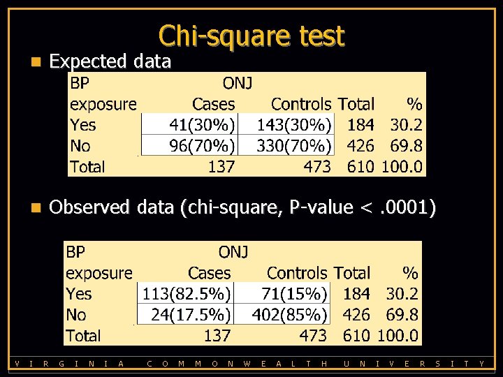 Chi-square test V n Expected data n Observed data (chi-square, P-value <. 0001) I