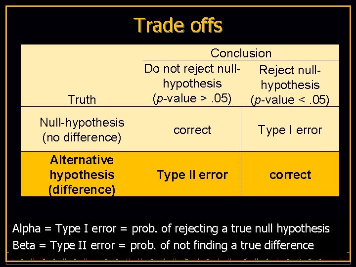 Trade offs Conclusion Do not reject null. Reject nullhypothesis (p-value >. 05) (p-value <.