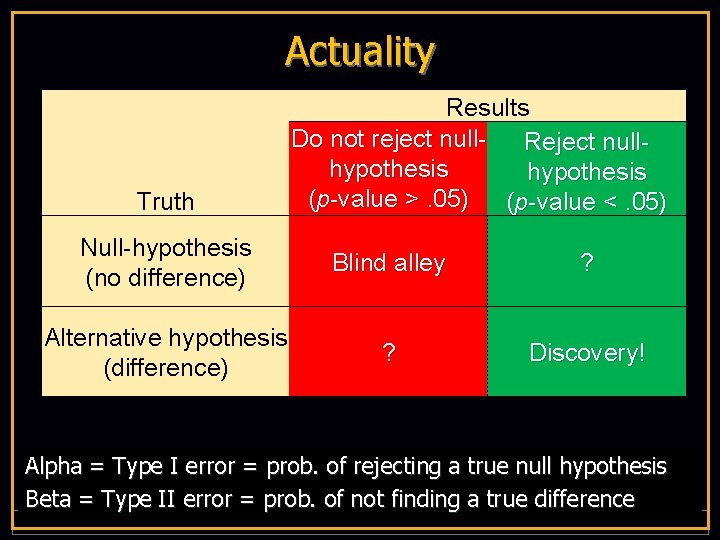 Actuality Results Do not reject null. Reject nullhypothesis (p-value >. 05) (p-value <. 05)