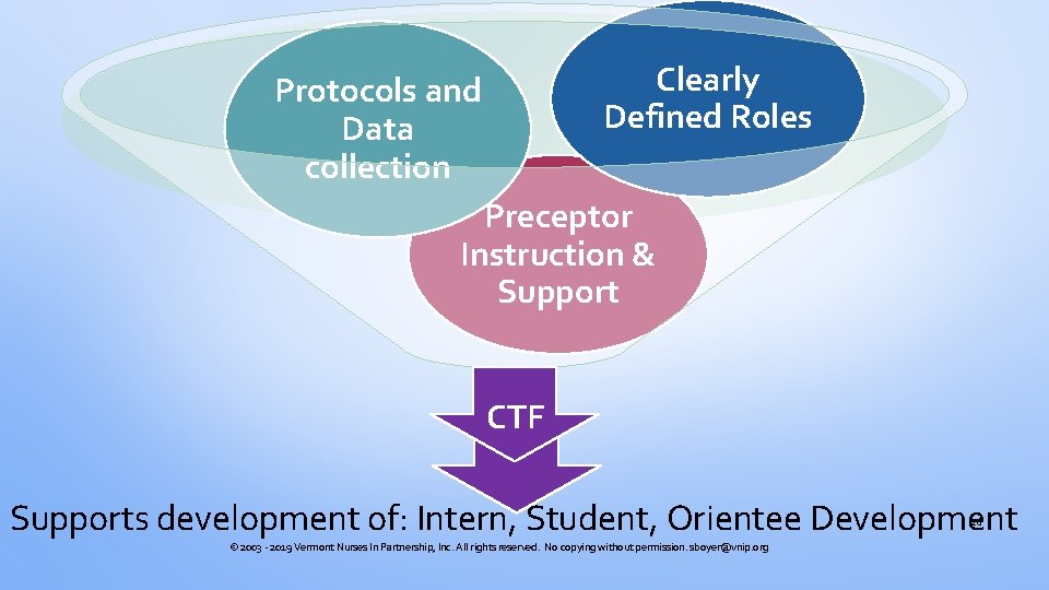 Clearly Defined Roles Protocols and Data collection Preceptor Instruction & Support CTF Supports development