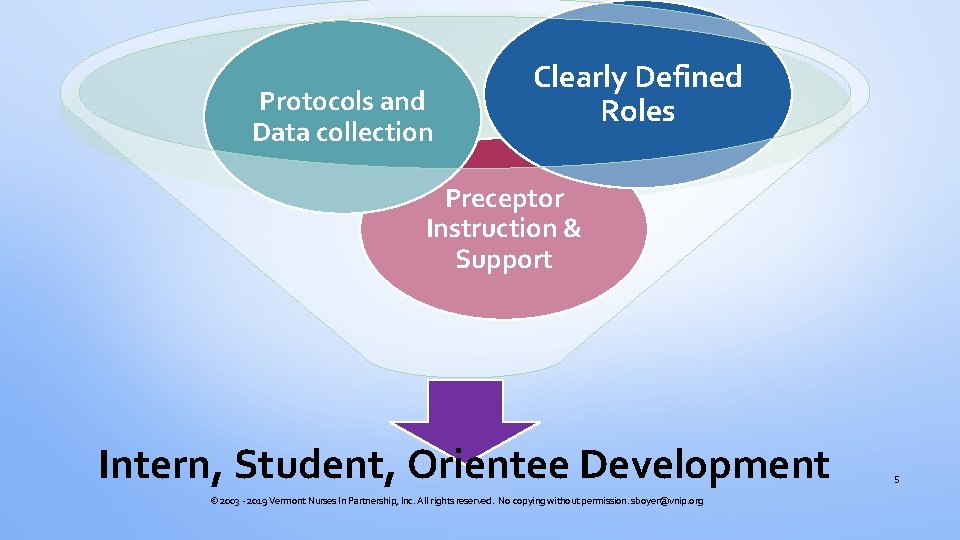 Protocols and Data collection Clearly Defined Roles Preceptor Instruction & Support Intern, Student, Orientee