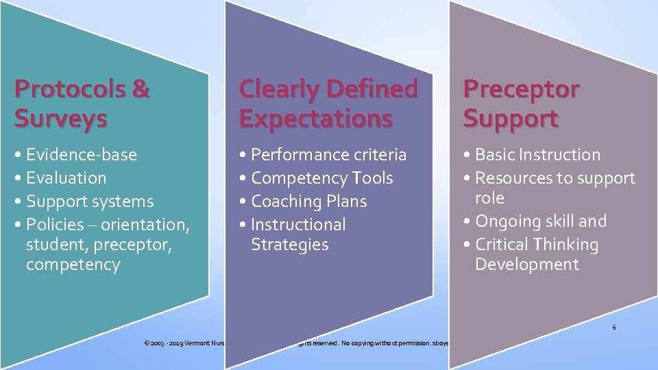 Protocols & Surveys Clearly Defined Expectations Preceptor Support • Evidence-base • Evaluation • Support