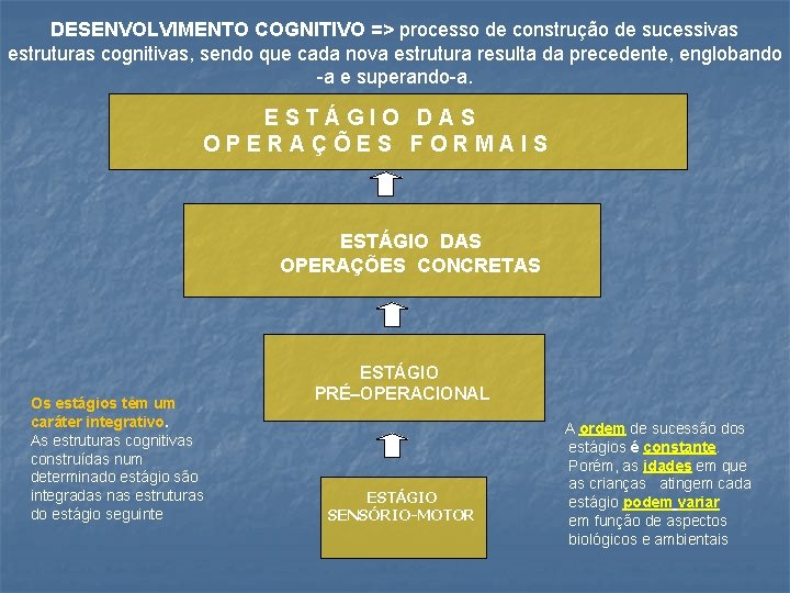 DESENVOLVIMENTO COGNITIVO => processo de construção de sucessivas estruturas cognitivas, sendo que cada nova