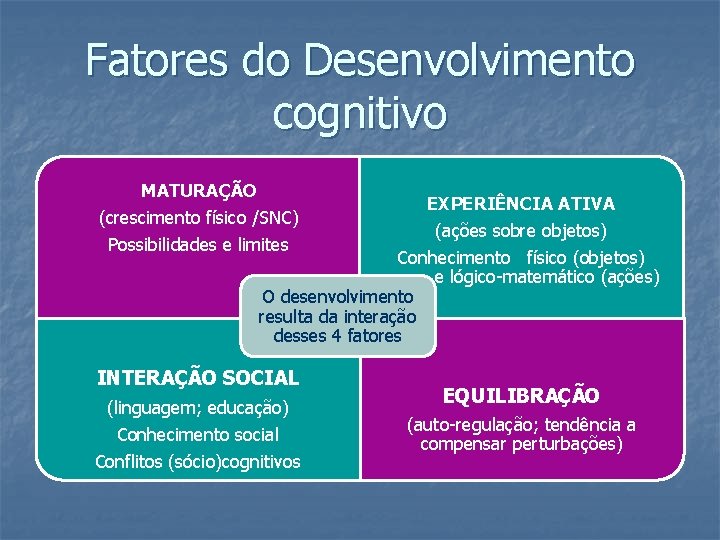 Fatores do Desenvolvimento cognitivo MATURAÇÃO EXPERIÊNCIA ATIVA (ações sobre objetos) Conhecimento físico (objetos) e