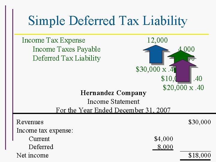 Simple Deferred Tax Liability Income Tax Expense Income Taxes Payable Deferred Tax Liability 12,