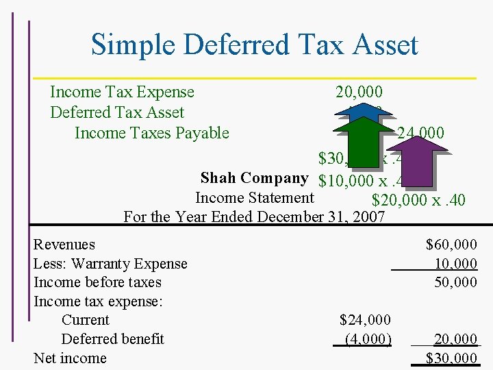 Simple Deferred Tax Asset Income Tax Expense Deferred Tax Asset Income Taxes Payable 20,
