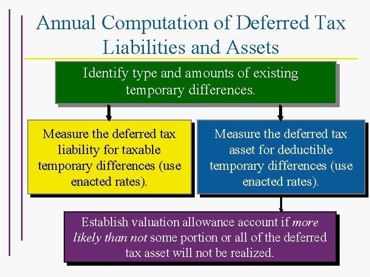 Annual Computation of Deferred Tax Liabilities and Assets Identify type and amounts of existing