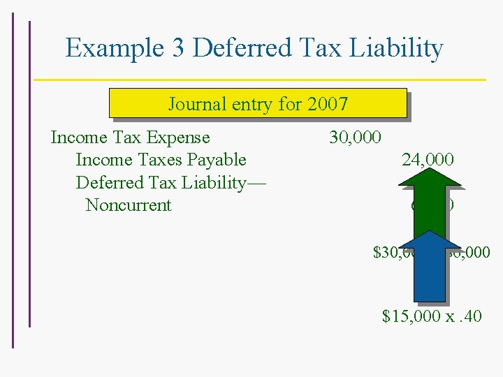 Example 3 Deferred Tax Liability Journal entry for 2007 Income Tax Expense Income Taxes