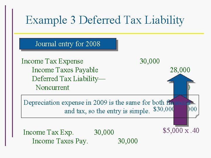 Example 3 Deferred Tax Liability Journal entry for 2008 Income Tax Expense Income Taxes