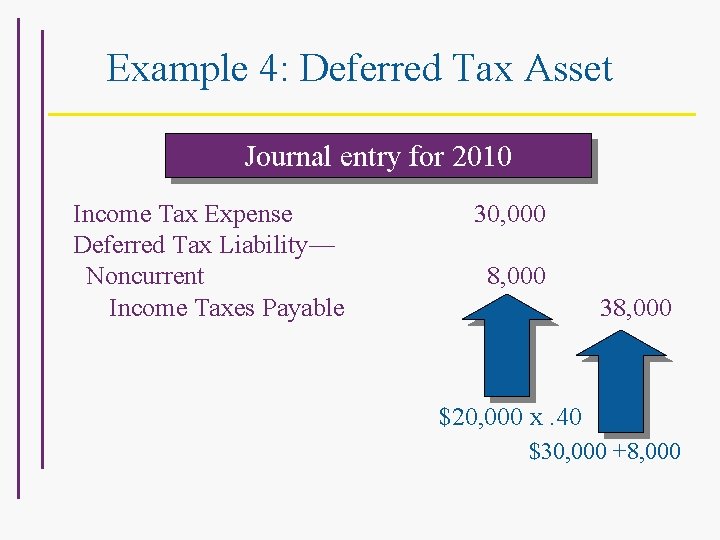 Example 4: Deferred Tax Asset Journal entry for 2010 Income Tax Expense Deferred Tax