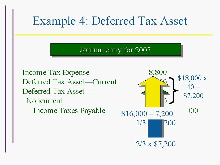 Example 4: Deferred Tax Asset Journal entry for 2007 Income Tax Expense 8, 800