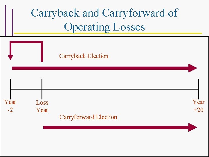 Carryback and Carryforward of Operating Losses Carryback Election Year -2 Loss Year +20 Carryforward